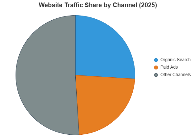 SEO Traffic Share - Organic SEO vs Paid Search