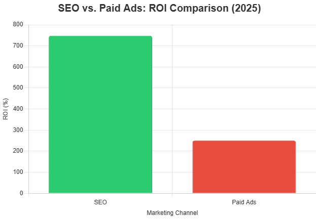 SEO vs. Paid Ads ROI Comparison