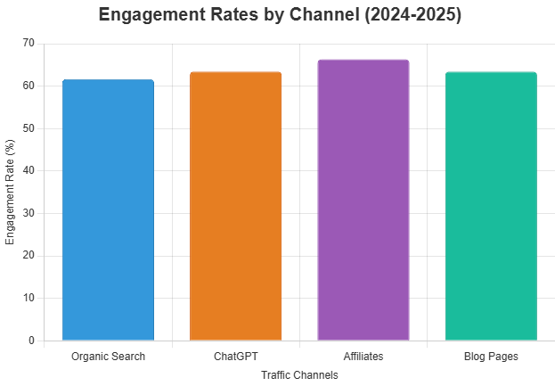 Organic SEO vs AI Search - Engagement Rates by Channel