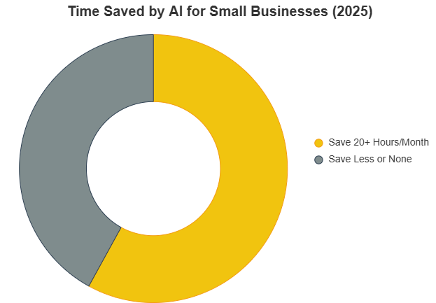 Time Saved by AI in SEO Tasks for Small Businesses